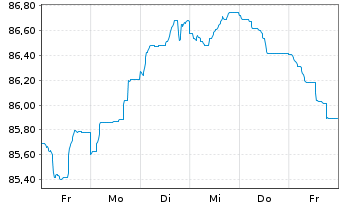 Chart Diageo Capital B.V. EO-Medium-Term Nts 2022(34/34) - 1 Week