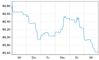 Chart Diageo Capital B.V. EO-Medium-Term Nts 2022(34/34) - 1 Woche
