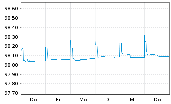 Chart Caixabank S.A. EO-FLR Non-Pref. MTN 22(25/26) - 1 Week
