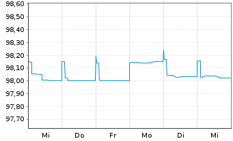 Chart Caixabank S.A. EO-FLR Non-Pref. MTN 22(25/26) - 1 Woche