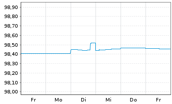Chart LeasePlan Corporation N.V. EO-Med.-T. Nts 2022(25) - 1 semaine