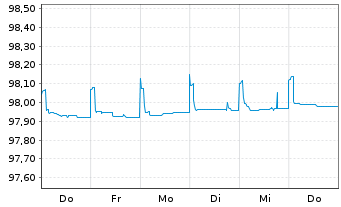 Chart DNB Bank ASA EO-FLR Preferred MTN 22(25/26) - 1 semaine