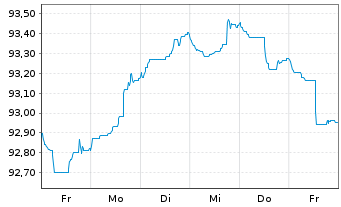 Chart Royal Bank of Canada -T.Mortg.Cov.Bds 2022(29) - 1 semaine