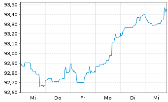 Chart Royal Bank of Canada -T.Mortg.Cov.Bds 2022(29) - 1 Week