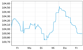 Chart Rentokil Initial Finance B.V. EO-MTN. 2022(22/30) - 1 Woche