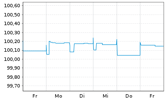 Chart OTP Bank Nyrt. EO-FLR Prefer.MTN 2022(24/25) - 1 semaine