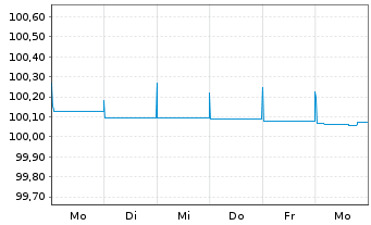 Chart OTP Bank Nyrt. EO-FLR Prefer.MTN 2022(24/25) - 1 Woche