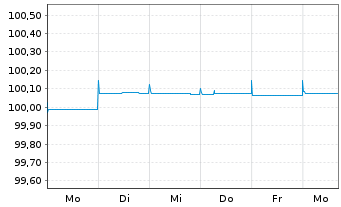 Chart Raiffeisen Bank Intl AG Med.-T.Nts 22(25) - 1 semaine
