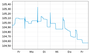 Chart Raiffeisen Bank Intl AG Med.-T.Nts 2022(27/32) - 1 Woche