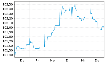 Chart Citigroup Inc. EO-FLR Med.-T. Nts 2022(23/33) - 1 semaine