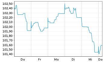 Chart Citigroup Inc. EO-FLR Med.-T. Nts 2022(23/33) - 1 Woche