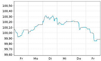 Chart Citigroup Inc. EO-FLR Med.-T. Nts 2022(23/28) - 1 semaine