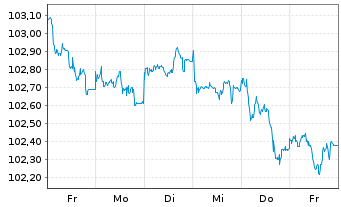 Chart Goldman Sachs Group Inc., The EO-MTN. 2022(22/29) - 1 Woche