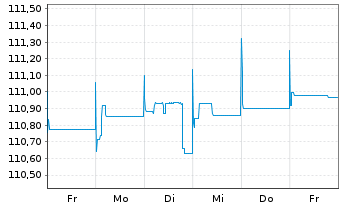 Chart Bank of Valletta PLC EO-FLR Non-Pref.MTN 22(26/27) - 1 semaine