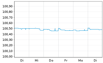 Chart Jyske Bank A/S EO-FLR Non-Pref. MTN 22(25/26) - 1 Week