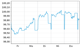 Chart Inter-Amer. Invest. Corp.-IIC- EO-MTN. 2022(27) - 1 semaine