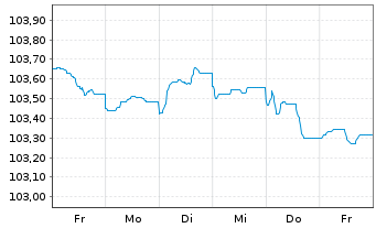 Chart Morgan Stanley EO-FLR Med.-T. Nts 2022(23/28) - 1 Woche