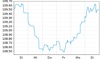 Chart Morgan Stanley EO-FLR Med.-T. Nts 2022(23/34) - 1 Week