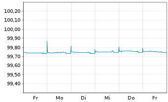 Chart Bank of Nova Scotia, The -T.Mortg.Cov.Bds 22(24) - 1 Week