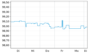 Chart NRW.BANK DL-MTN-IHS Ausg.909 v.22(25) - 1 Woche