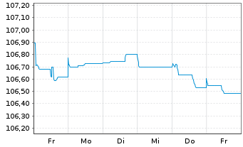 Chart HSBC Holdings PLC EO-FLR Med.-T. Nts 2022(27/32) - 1 Woche