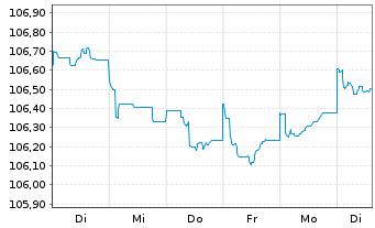 Chart HSBC Holdings PLC EO-FLR Med.-T. Nts 2022(27/32) - 1 Week