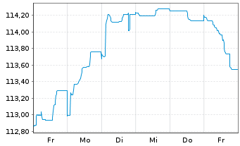Chart ASR Nederland N.V. EO-FLR Bonds 2022(33/43) - 1 semaine