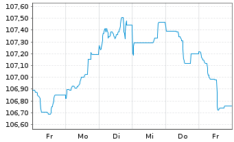 Chart Caixabank S.A. EO-FLR Non-Pref. MTN 22(29/30) - 1 semaine