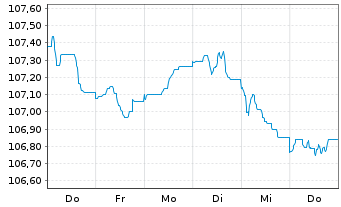Chart Caixabank S.A. EO-FLR Non-Pref. MTN 22(29/30) - 1 Woche