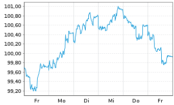 Chart Nestlé Finance Intl Ltd. EO-Med.T.Nts 2022(34/34) - 1 Week