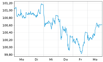 Chart Nestlé Finance Intl Ltd. EO-Med.T.Nts 2022(34/34) - 1 Woche