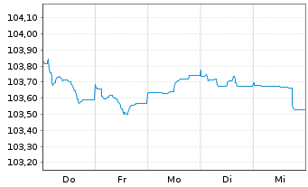 Chart Jyske Bank A/S EO-Non-Prefer. MTN 2022(26/27) - 1 Woche