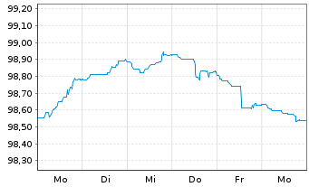 Chart BAWAG P.S.K. EO-Medium-Term Bonds 2022(27) - 1 Week