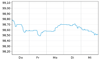 Chart BAWAG P.S.K. EO-Medium-Term Bonds 2022(27) - 1 Woche