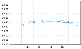 Chart Skandinaviska Enskilda Banken Med.-T.Nts 22(25) - 1 Week