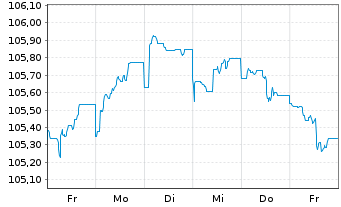 Chart Caixabank S.A. EO-FLR Med.-T.Nts 2022(27/33) - 1 semaine