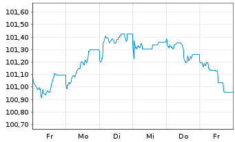 Chart DNB Bank ASA EO-FLR Med.-T. Nts 2022(27/33) - 1 semaine