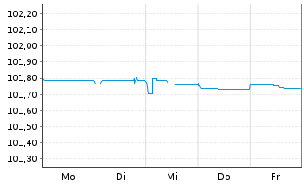 Chart OTP Bank Nyrt. EO-FLR Preferred MTN 22(25/26) - 1 semaine