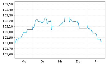 Chart Swedbank AB EO-Non-Preferred MTN 2023(28) - 1 semaine