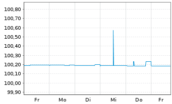 Chart ABN AMRO Bank N.V. EO-FLR Med.-Term Nts 2023(25) - 1 Week