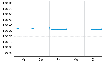 Chart Banco Santander S.A. EO-FLR Preferred MTN 2023(25) - 1 Woche
