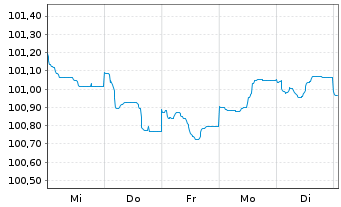 Chart Banco Santander S.A. EO-Preferred MTN 2023(28) - 1 Woche