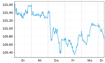 Chart EnBW International Finance BV EO-MTN. 2023(34/35) - 1 Woche