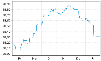 Chart Nederlandse Waterschapsbank NV EO-MTN. 2023(29) - 1 Week