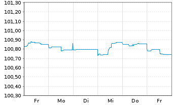 Chart Raiffeisen Bank Intl AG Med.-T.Nts 2023(26/27) - 1 Woche