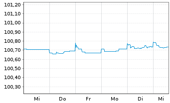 Chart Raiffeisen Bank Intl AG Med.-T.Nts 2023(26/27) - 1 Week