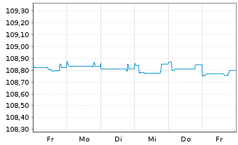 Chart Eurobank S.A. EO-FLR Prefferr. MTN 23(28/29) - 1 Week