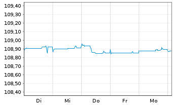 Chart Eurobank S.A. EO-FLR Prefferr. MTN 23(28/29) - 1 Woche