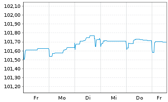 Chart Iberdrola Finanzas S.A. M.-T.Nts 2023(23/Und.) - 1 semaine