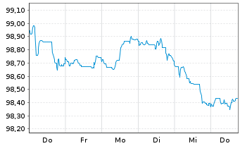 Chart Achmea Bank N.V. EO-M.-T.Mortg.Cov.Bds 2023(30) - 1 Woche